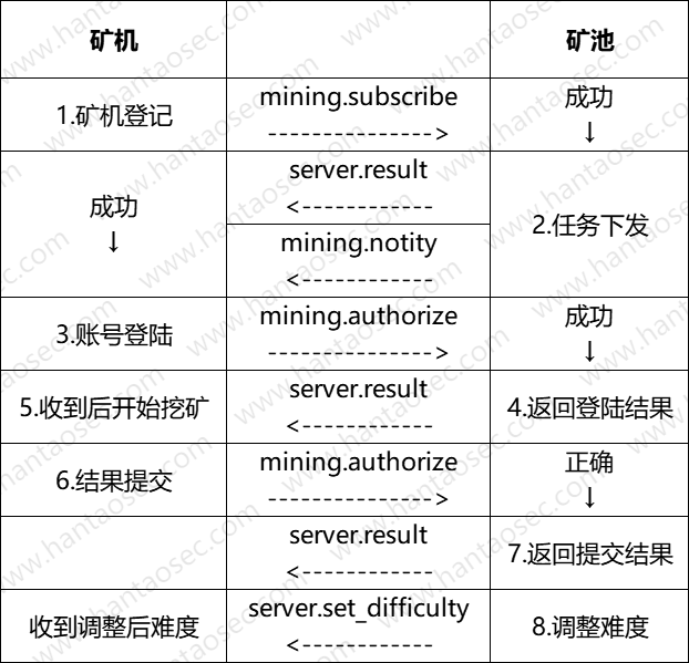 通信过程